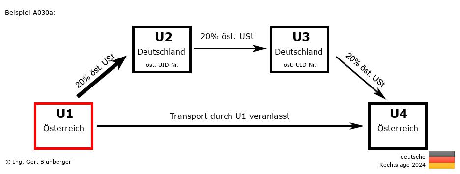 Reihengeschäftrechner Deutschland / AT-DE-DE-AT U1 versendet