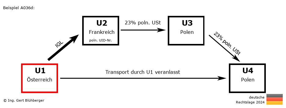Reihengeschäftrechner Deutschland / AT-FR-PL-PL U1 versendet