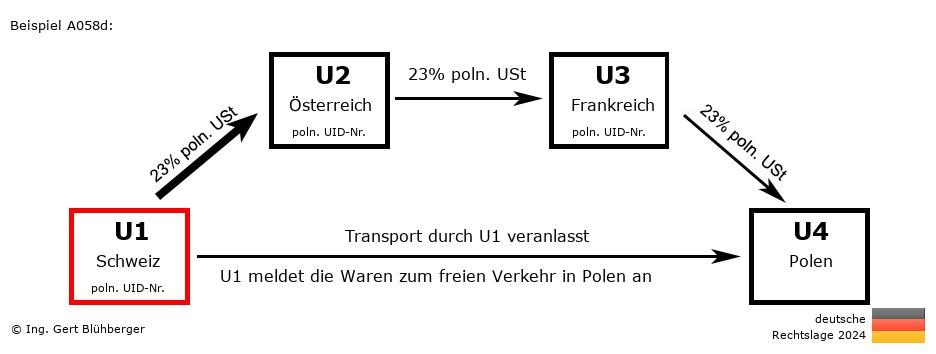 Reihengeschäftrechner Deutschland / CH-AT-FR-PL U1 versendet