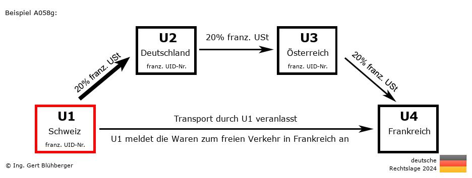Reihengeschäftrechner Deutschland / CH-DE-AT-FR U1 versendet