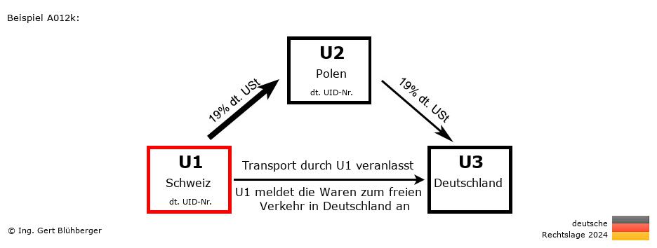 Reihengeschäftrechner Deutschland / CH-PL-DE / U1 versendet