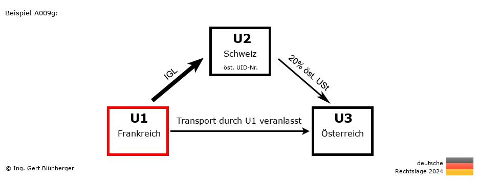 Reihengeschäftrechner Deutschland / FR-CH-AT / U1 versendet