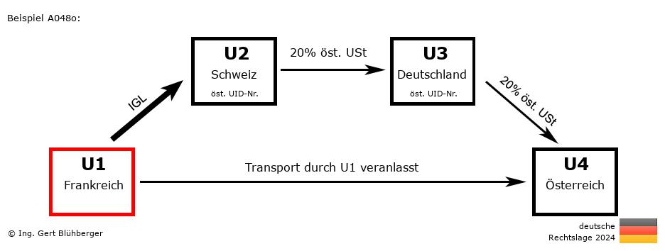 Reihengeschäftrechner Deutschland / FR-CH-DE-AT U1 versendet