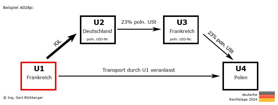 Reihengeschäftrechner Deutschland / FR-DE-FR-PL U1 versendet