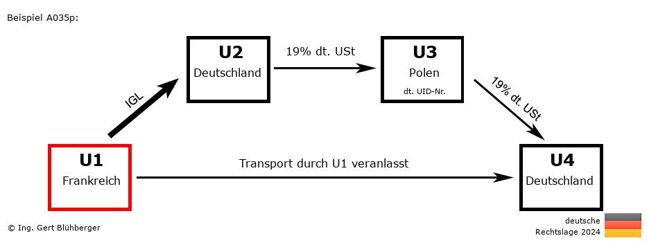 Reihengeschäftrechner Deutschland / FR-DE-PL-DE U1 versendet