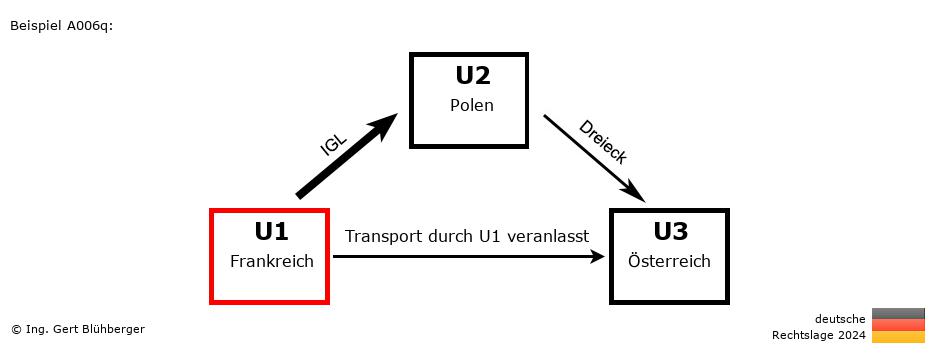 Reihengeschäftrechner Deutschland / FR-PL-AT / U1 versendet