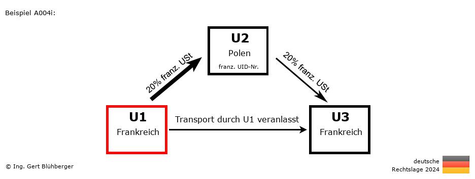 Reihengeschäftrechner Deutschland / FR-PL-FR / U1 versendet