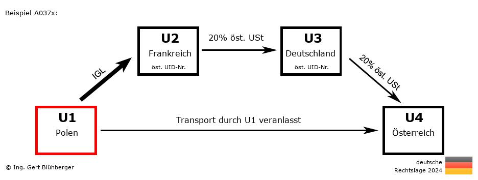 Reihengeschäftrechner Deutschland / PL-FR-DE-AT U1 versendet