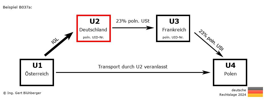 Reihengeschäftrechner Deutschland / AT-DE-FR-PL U2 versendet