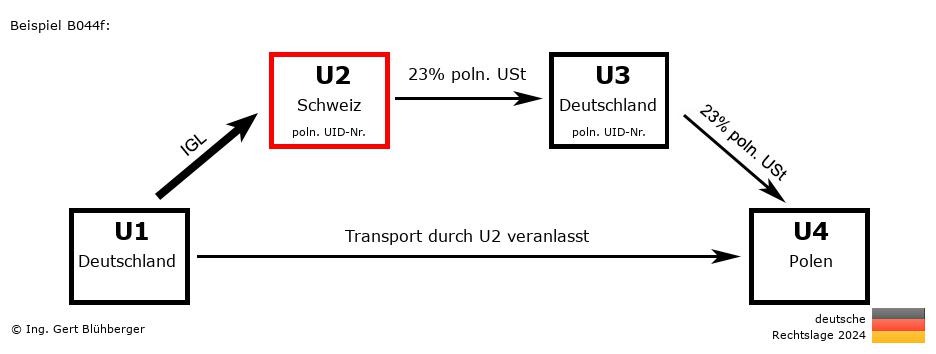 Reihengeschäftrechner Deutschland / DE-CH-DE-PL U2 versendet
