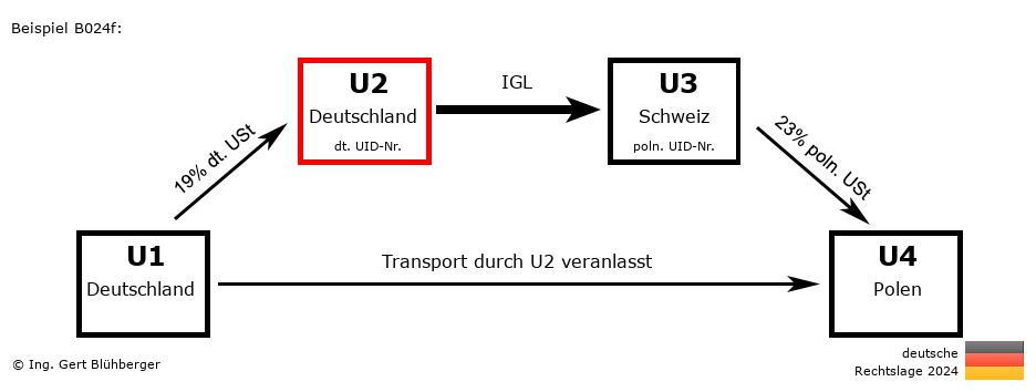 Reihengeschäftrechner Deutschland / DE-DE-CH-PL U2 versendet