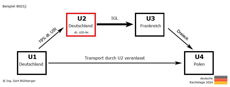 Reihengeschäftrechner Deutschland / DE-DE-FR-PL U2 versendet