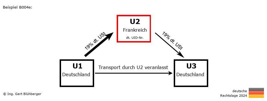 Reihengeschäftrechner Deutschland / DE-FR-DE / U2 versendet