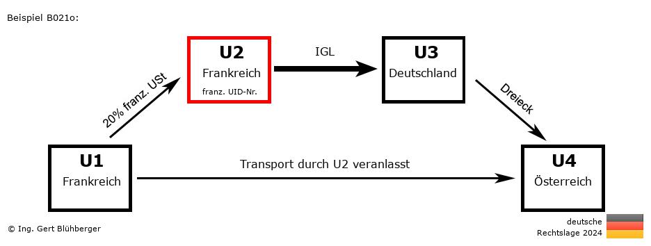 Reihengeschäftrechner Deutschland / FR-FR-DE-AT U2 versendet