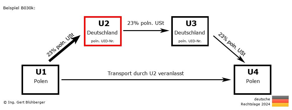 Reihengeschäftrechner Deutschland / PL-DE-DE-PL U2 versendet