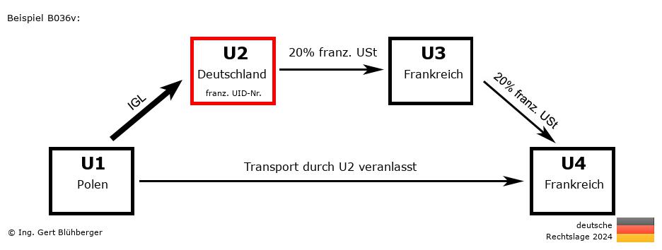 Reihengeschäftrechner Deutschland / PL-DE-FR-FR U2 versendet