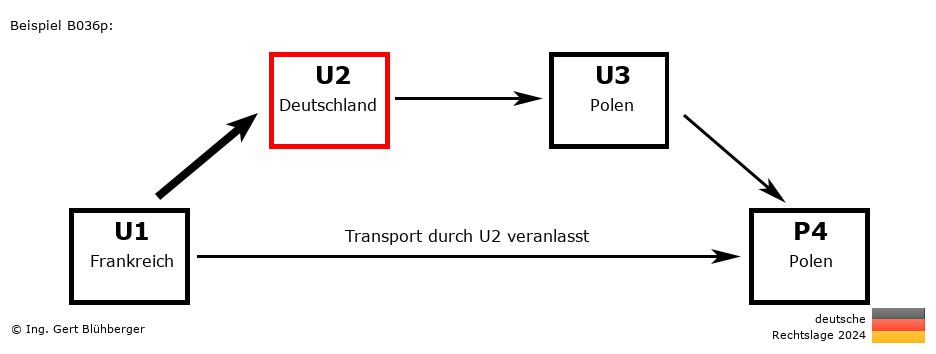 Reihengeschäftrechner Deutschland / FR-DE-PL-PL U2 versendet an Privatperson