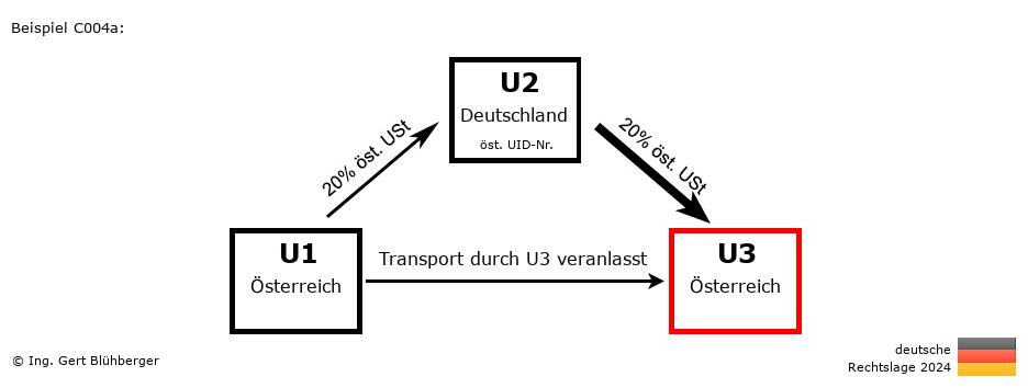 Reihengeschäftrechner Deutschland / AT-DE-AT / Abholfall