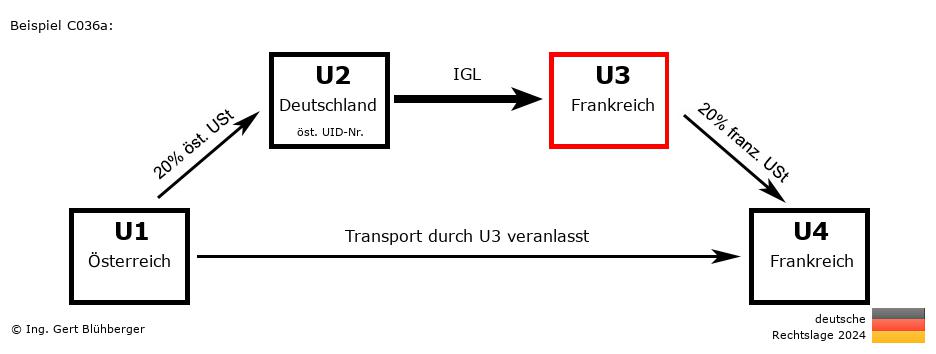 Reihengeschäftrechner Deutschland / AT-DE-FR-FR U3 versendet