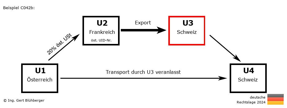 Reihengeschäftrechner Deutschland / AT-FR-CH-CH U3 versendet