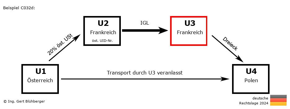 Reihengeschäftrechner Deutschland / AT-FR-FR-PL U3 versendet