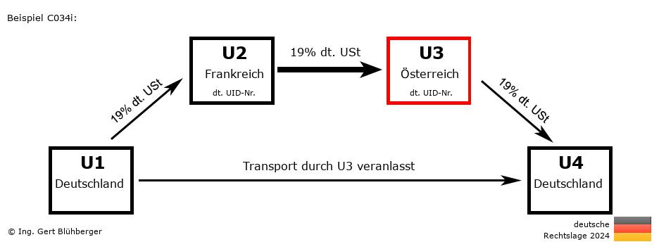 Reihengeschäftrechner Deutschland / DE-FR-AT-DE U3 versendet