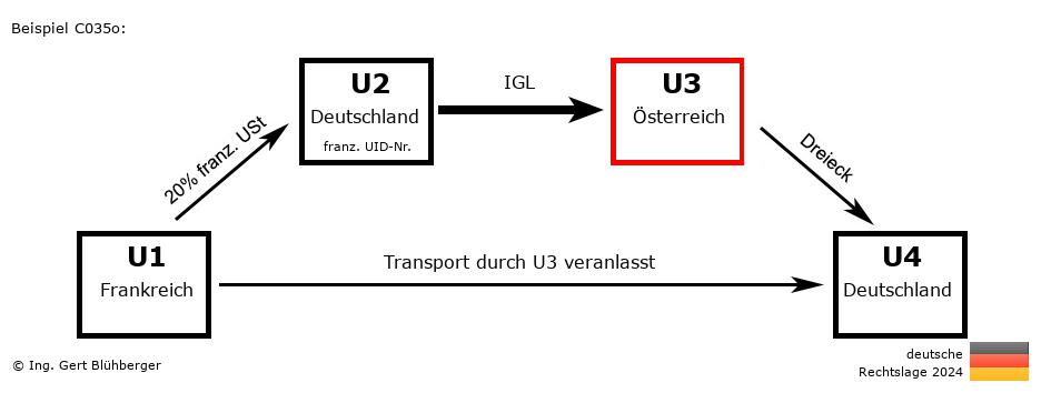 Reihengeschäftrechner Deutschland / FR-DE-AT-DE U3 versendet