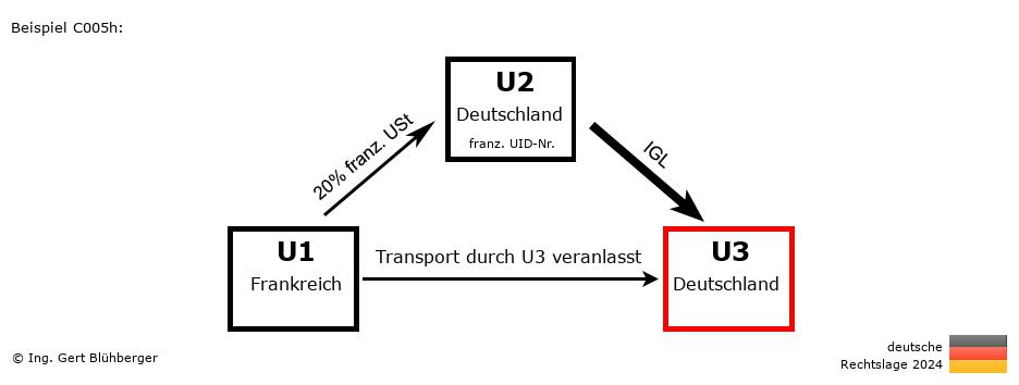 Reihengeschäftrechner Deutschland / FR-DE-DE / Abholfall