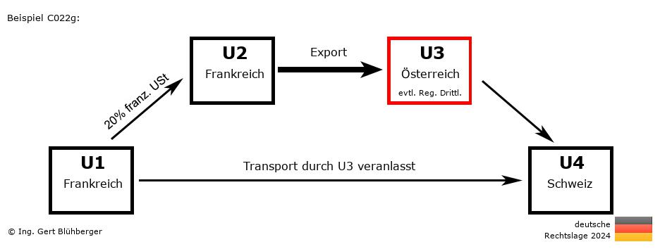 Reihengeschäftrechner Deutschland / FR-FR-AT-CH U3 versendet