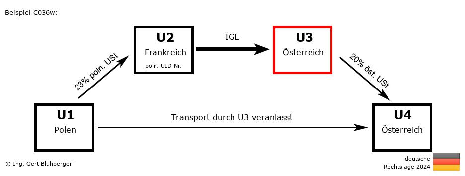 Reihengeschäftrechner Deutschland / PL-FR-AT-AT U3 versendet