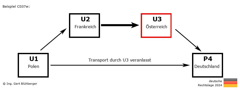 Reihengeschäftrechner Deutschland / PL-FR-AT-DE U3 versendet an Privatperson
