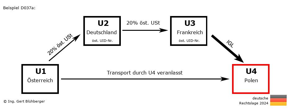 Reihengeschäftrechner Deutschland / AT-DE-FR-PL / Abholfall