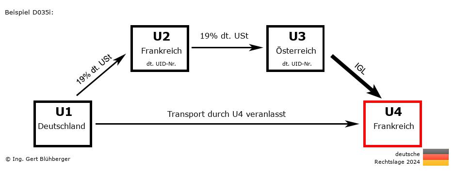 Reihengeschäftrechner Deutschland / DE-FR-AT-FR / Abholfall