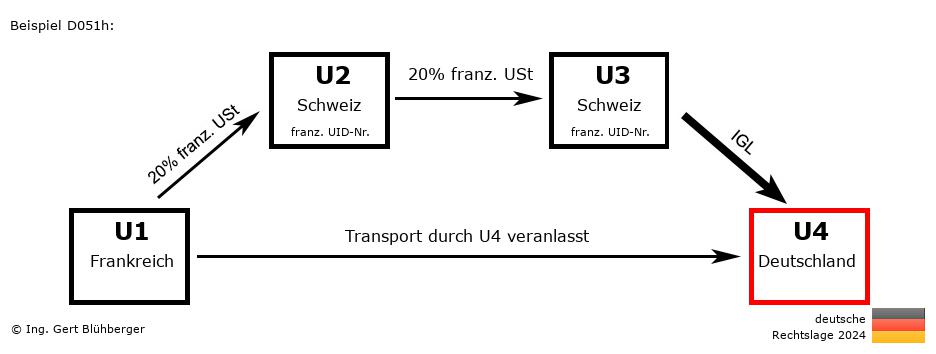Reihengeschäftrechner Deutschland / FR-CH-CH-DE / Abholfall