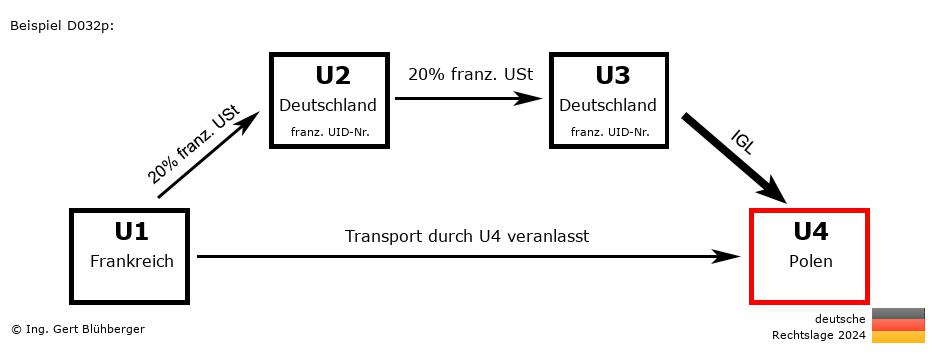 Reihengeschäftrechner Deutschland / FR-DE-DE-PL / Abholfall