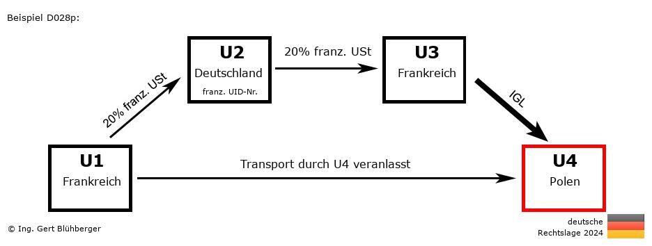 Reihengeschäftrechner Deutschland / FR-DE-FR-PL / Abholfall